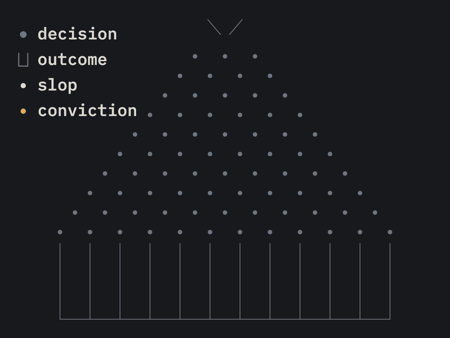 White balls fall through a Plinko board and cluster around familiar outcomes. An orange conviction ball follows a series of unconventional bets to an outcome beyond the crowd.